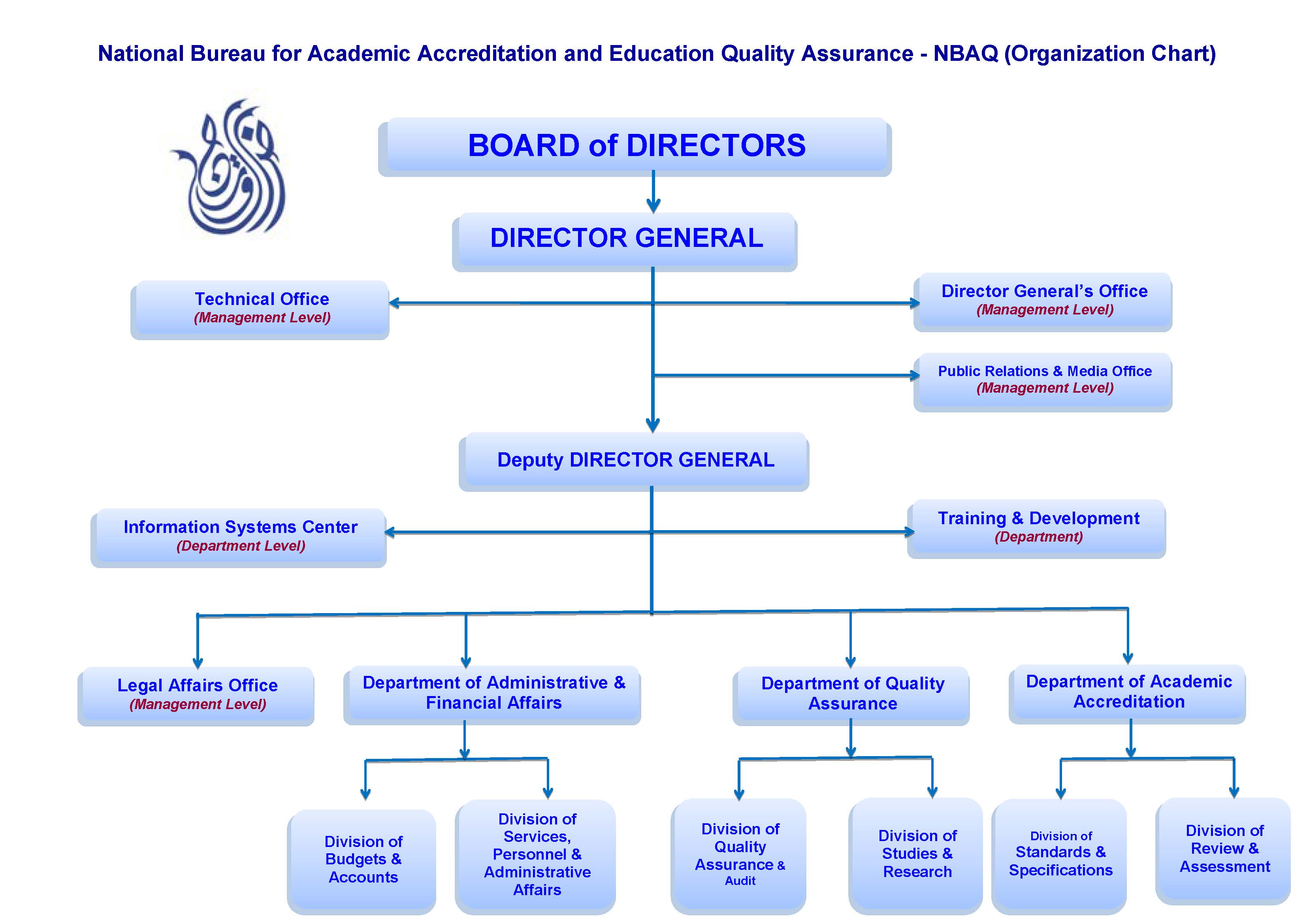 Organization ChartNational Bureau for Academic Accreditation ...